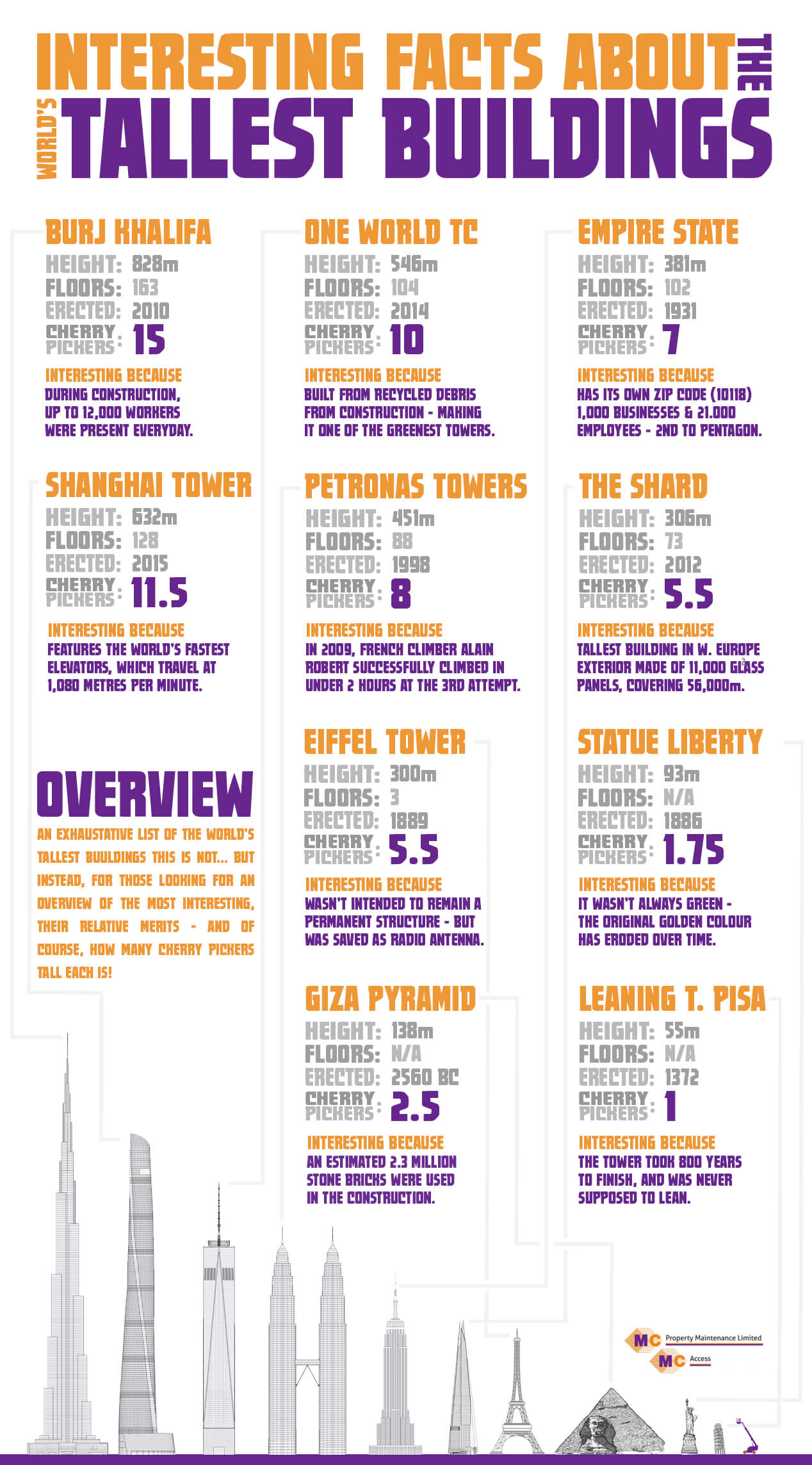 Interesting Facts About the World's Tallest Buildings